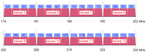 Onderverdeling van Band III in TV-kanalen en T-DAB kanalen