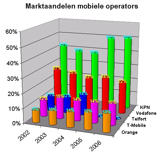Marktaandeel van de GSM operators.