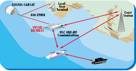 GMDSS concept