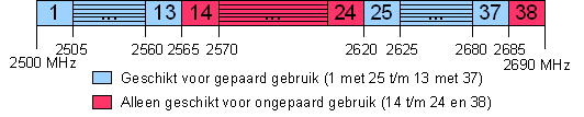 De kanaalindeling van de 2,6 GHz band.