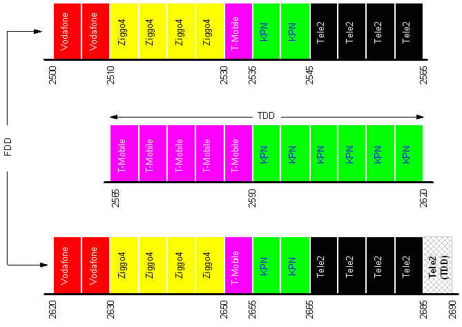 Verdeling van de 2600 MHz band.